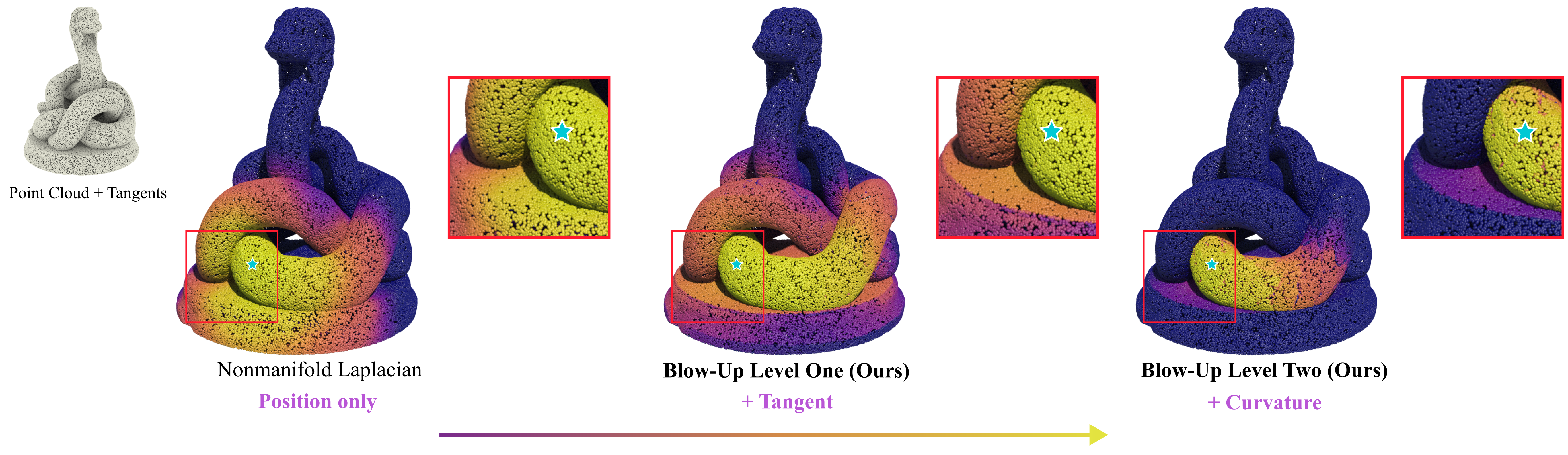 Tangent Blow-Ups for Processing Non-Manifold Geometry